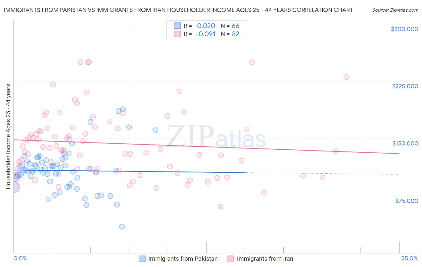 Immigrants from Pakistan vs Immigrants from Iran Householder Income Ages 25 - 44 years