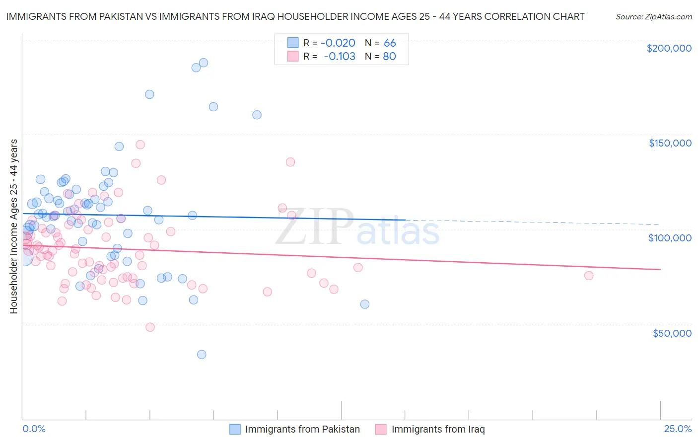 Immigrants from Pakistan vs Immigrants from Iraq Householder Income Ages 25 - 44 years