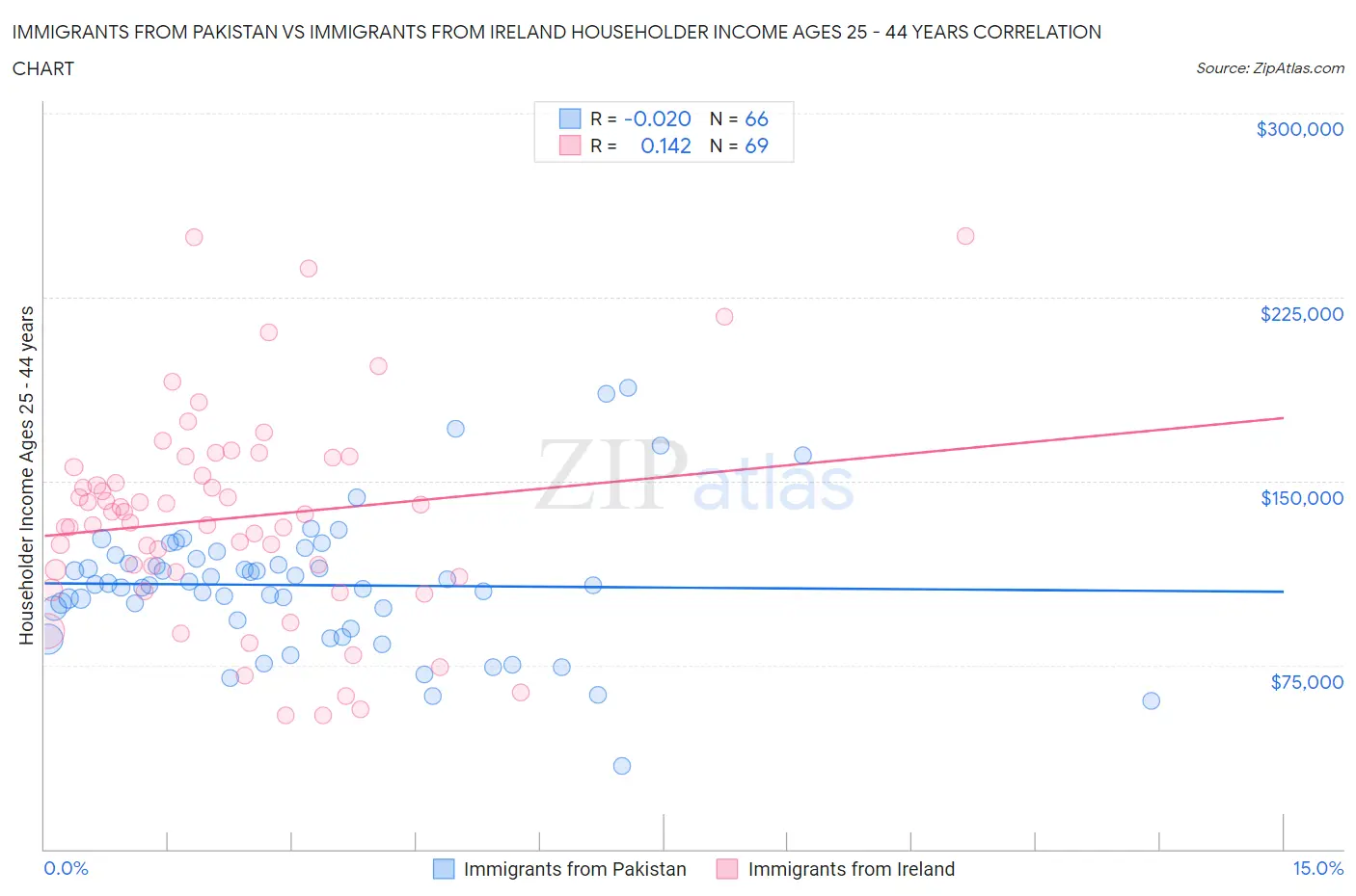 Immigrants from Pakistan vs Immigrants from Ireland Householder Income Ages 25 - 44 years