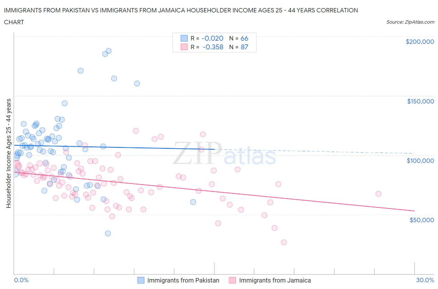 Immigrants from Pakistan vs Immigrants from Jamaica Householder Income Ages 25 - 44 years