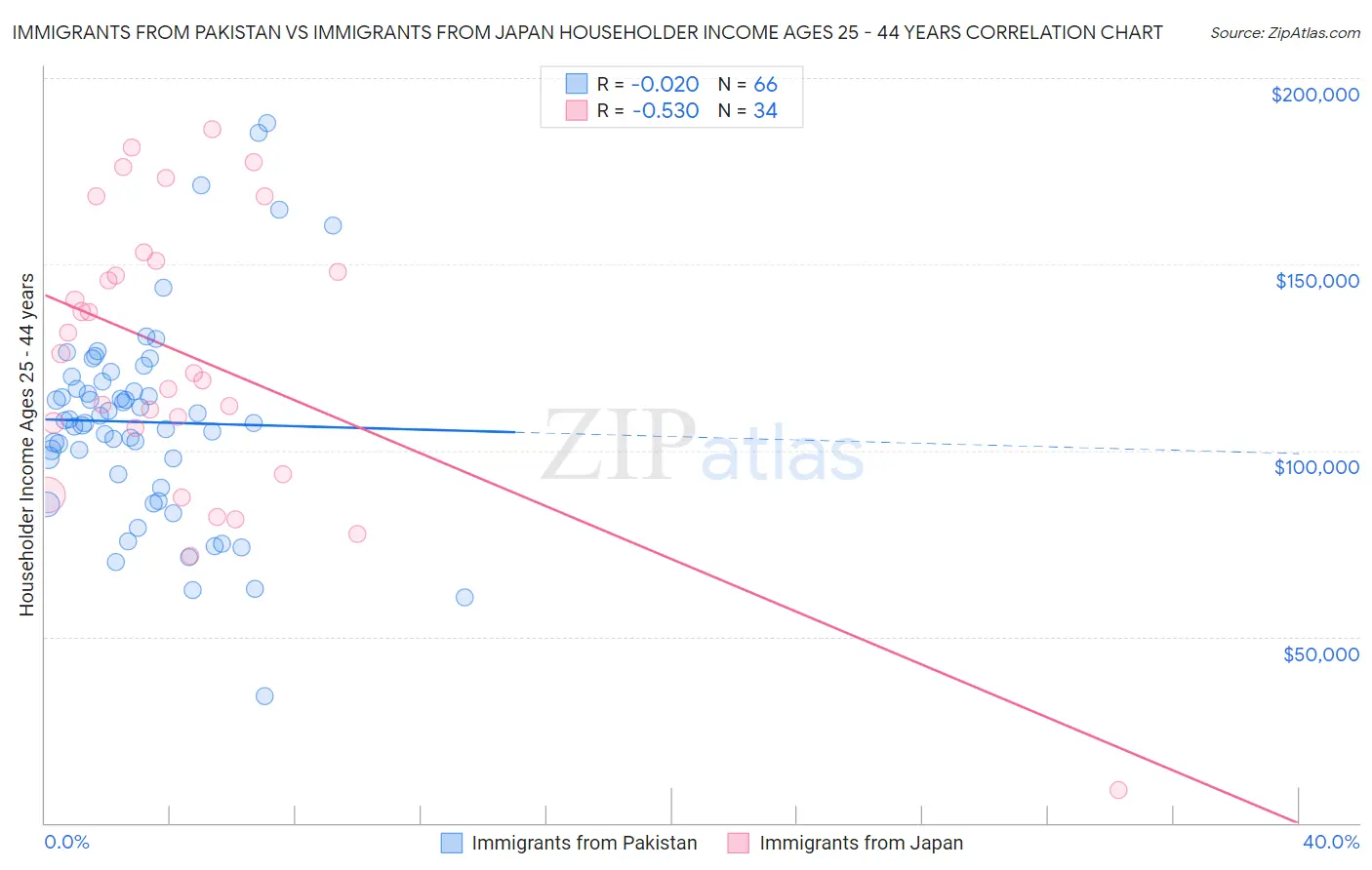 Immigrants from Pakistan vs Immigrants from Japan Householder Income Ages 25 - 44 years