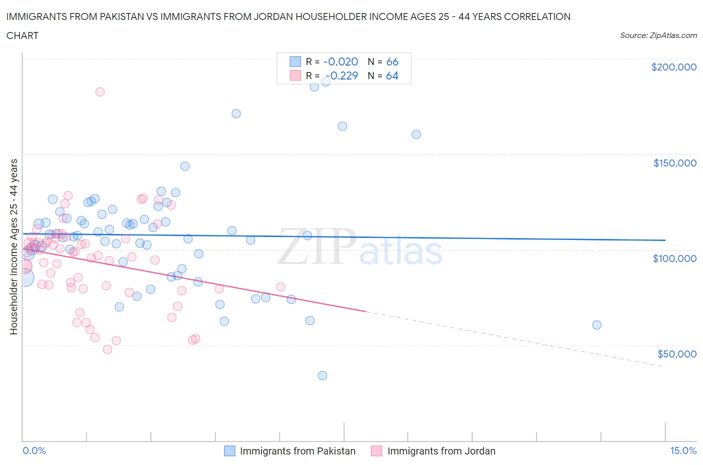 Immigrants from Pakistan vs Immigrants from Jordan Householder Income Ages 25 - 44 years