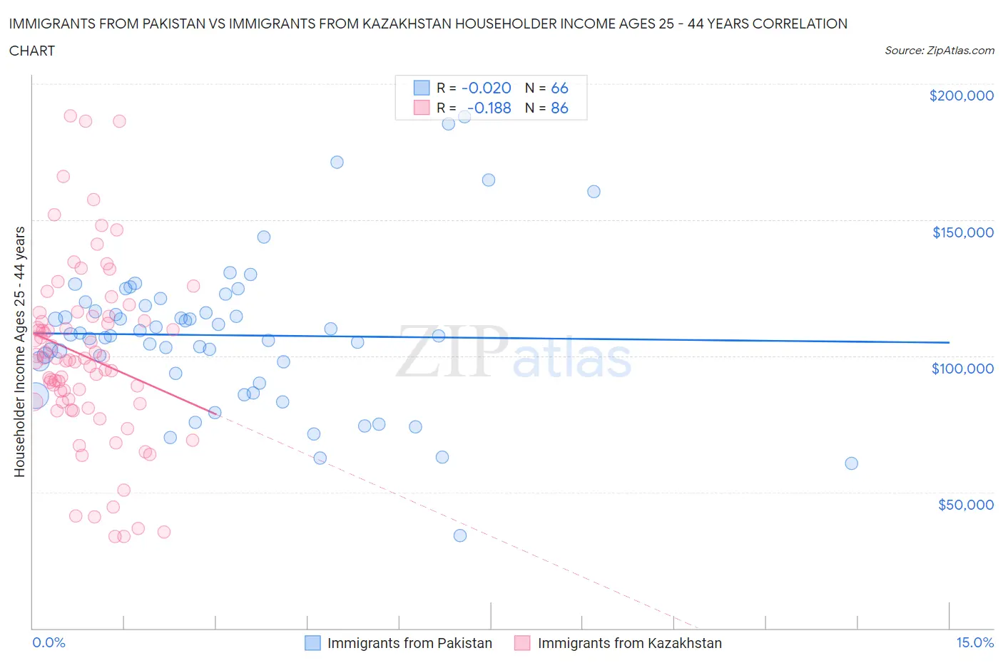 Immigrants from Pakistan vs Immigrants from Kazakhstan Householder Income Ages 25 - 44 years