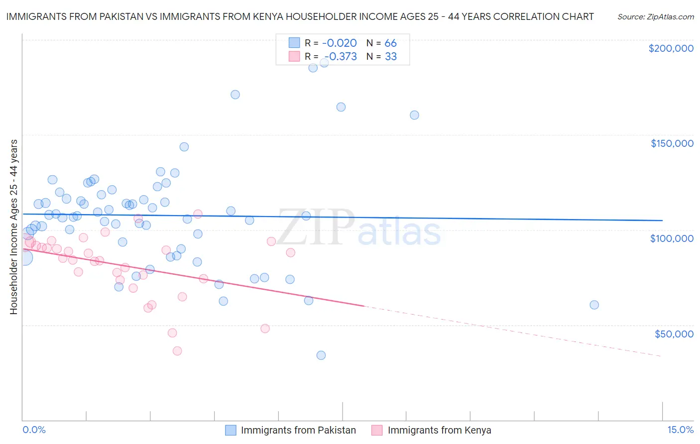 Immigrants from Pakistan vs Immigrants from Kenya Householder Income Ages 25 - 44 years