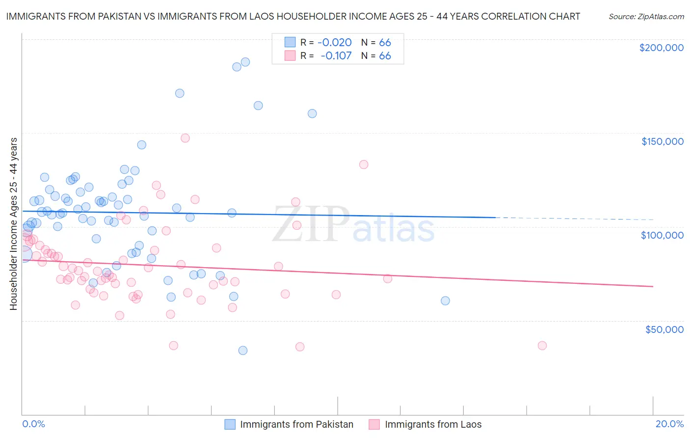Immigrants from Pakistan vs Immigrants from Laos Householder Income Ages 25 - 44 years