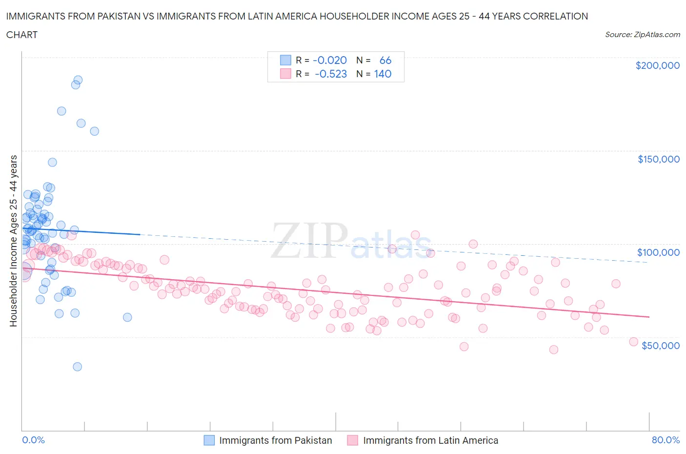 Immigrants from Pakistan vs Immigrants from Latin America Householder Income Ages 25 - 44 years