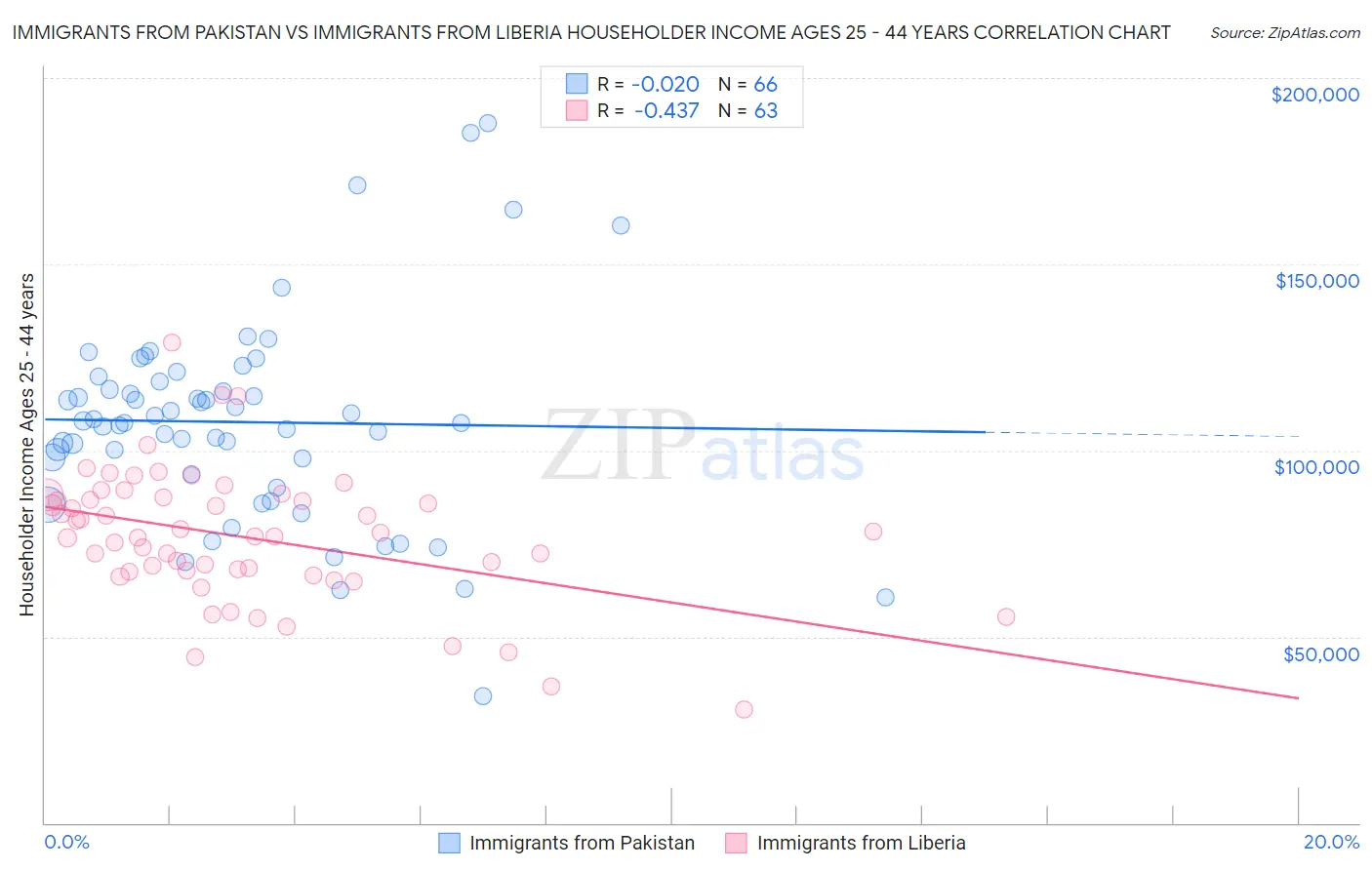 Immigrants from Pakistan vs Immigrants from Liberia Householder Income Ages 25 - 44 years
