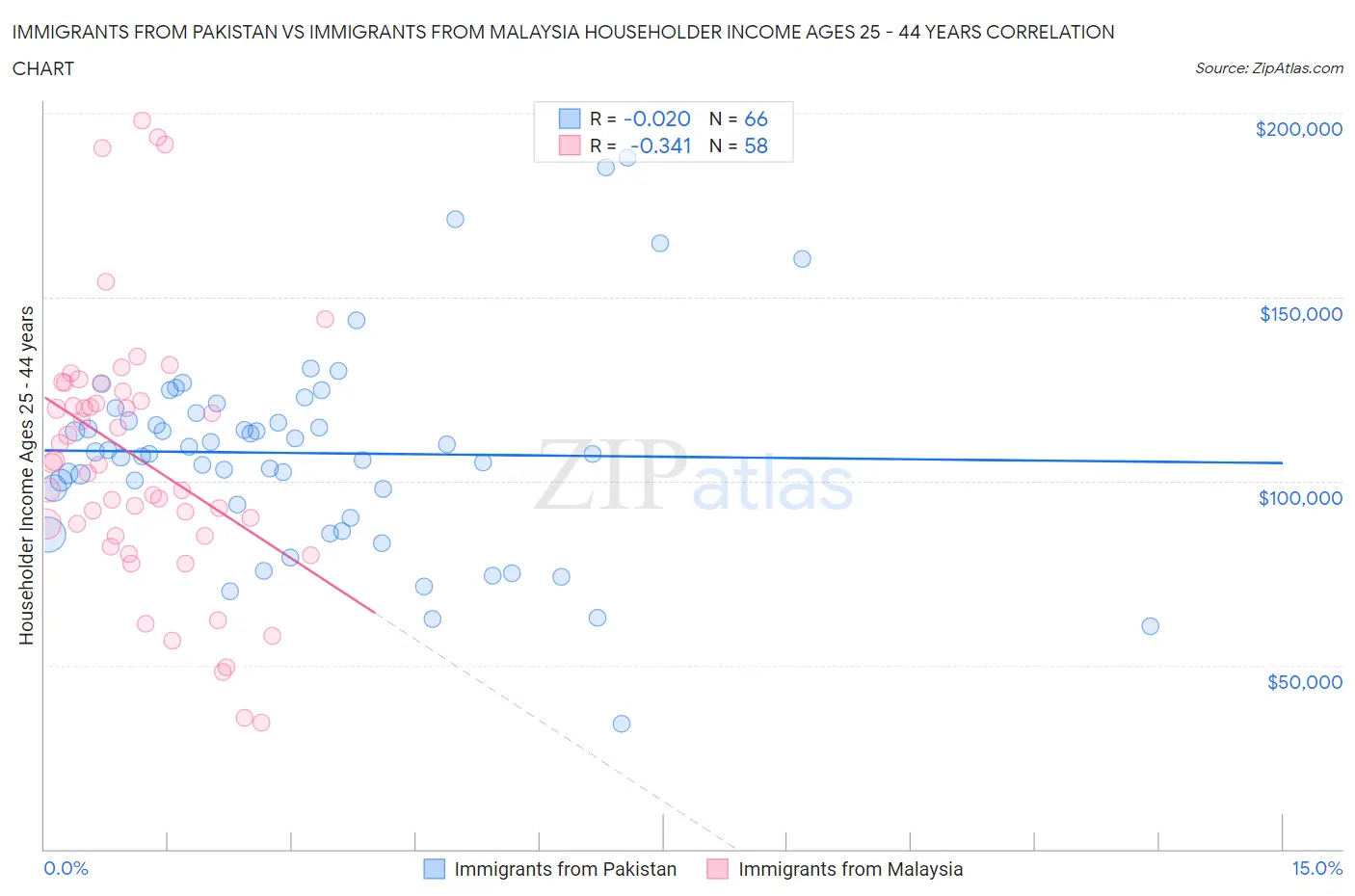 Immigrants from Pakistan vs Immigrants from Malaysia Householder Income Ages 25 - 44 years