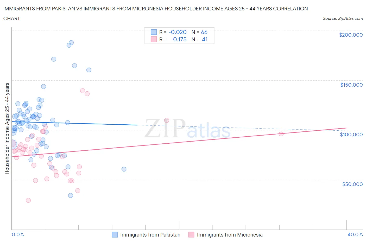 Immigrants from Pakistan vs Immigrants from Micronesia Householder Income Ages 25 - 44 years