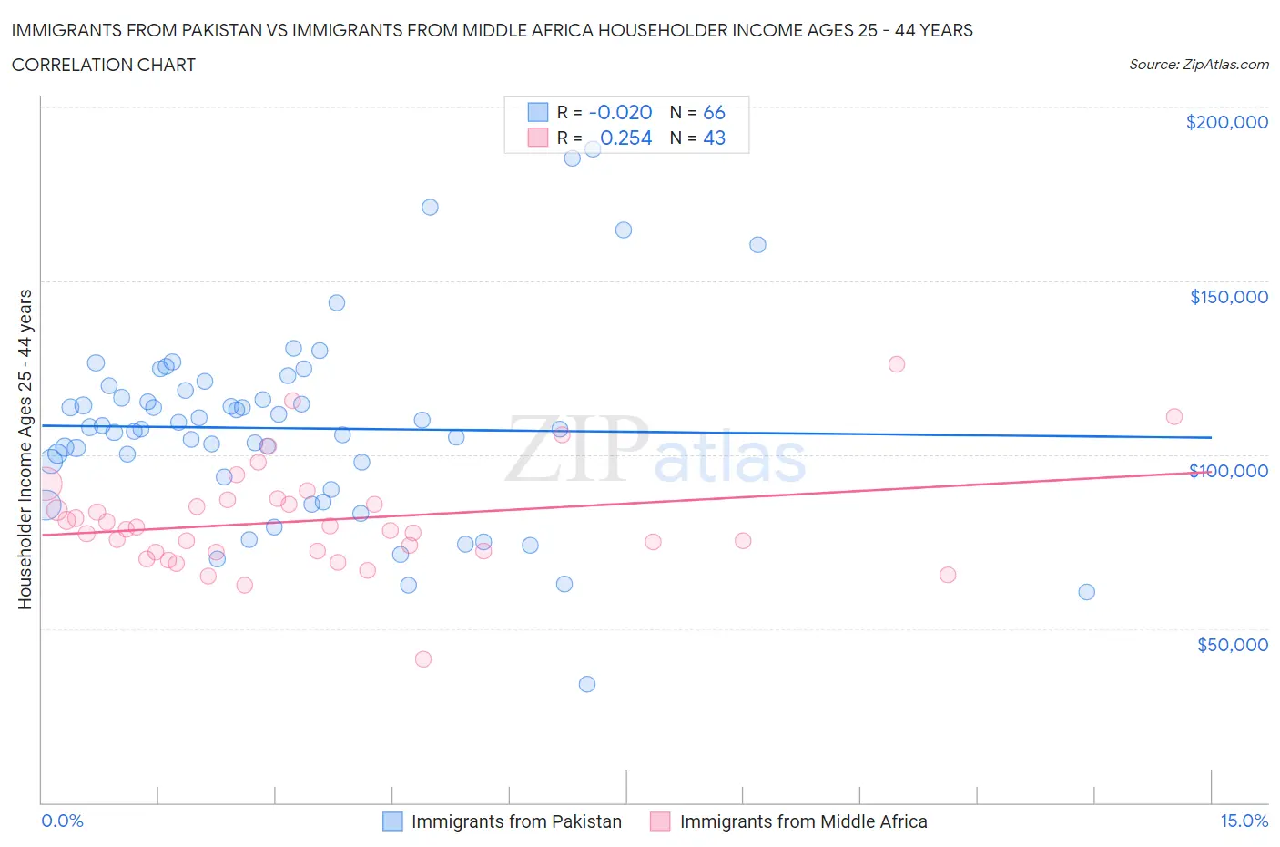 Immigrants from Pakistan vs Immigrants from Middle Africa Householder Income Ages 25 - 44 years