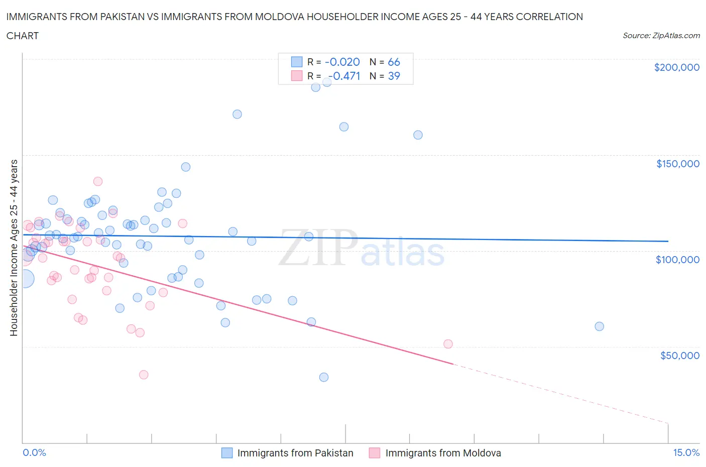 Immigrants from Pakistan vs Immigrants from Moldova Householder Income Ages 25 - 44 years