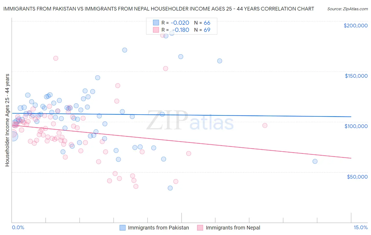 Immigrants from Pakistan vs Immigrants from Nepal Householder Income Ages 25 - 44 years