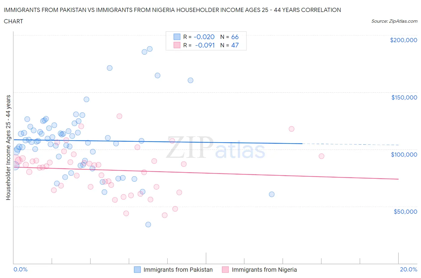Immigrants from Pakistan vs Immigrants from Nigeria Householder Income Ages 25 - 44 years