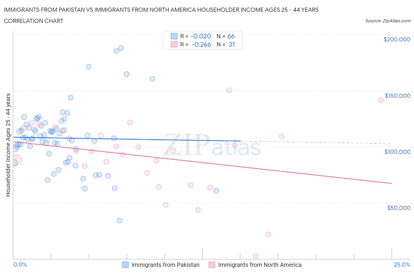 Immigrants from Pakistan vs Immigrants from North America Householder Income Ages 25 - 44 years