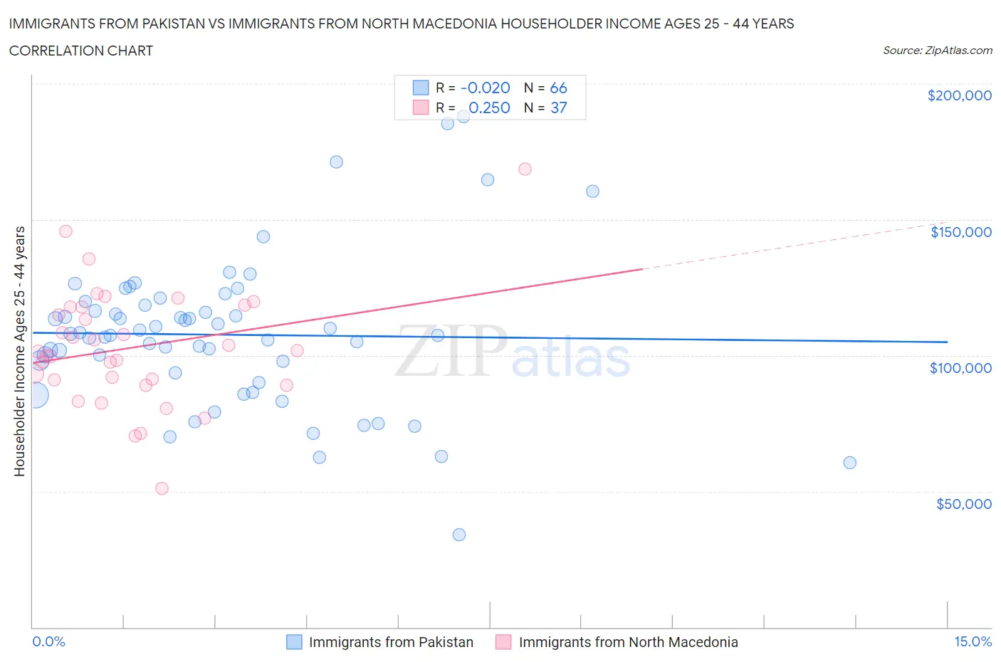 Immigrants from Pakistan vs Immigrants from North Macedonia Householder Income Ages 25 - 44 years