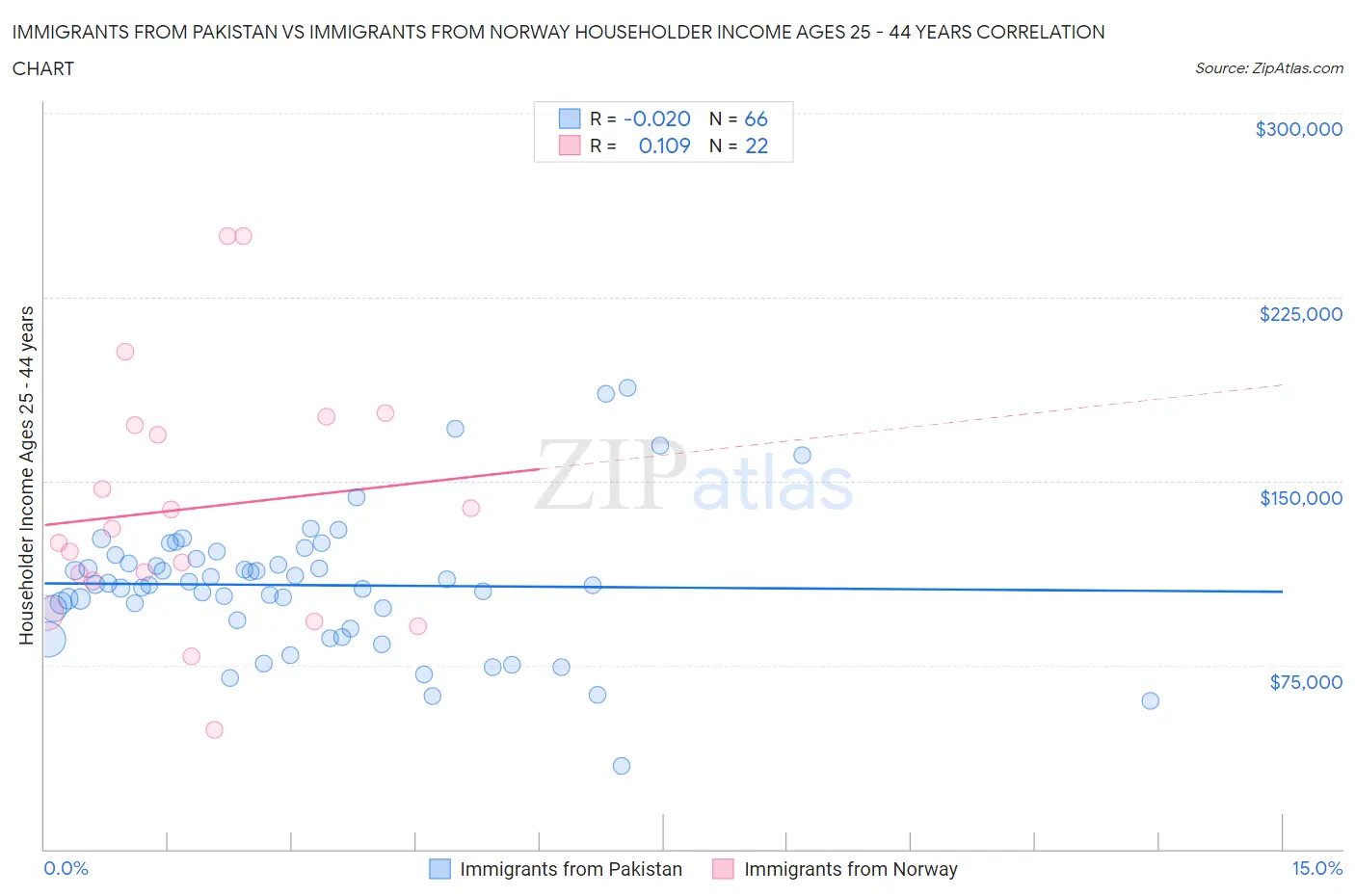 Immigrants from Pakistan vs Immigrants from Norway Householder Income Ages 25 - 44 years