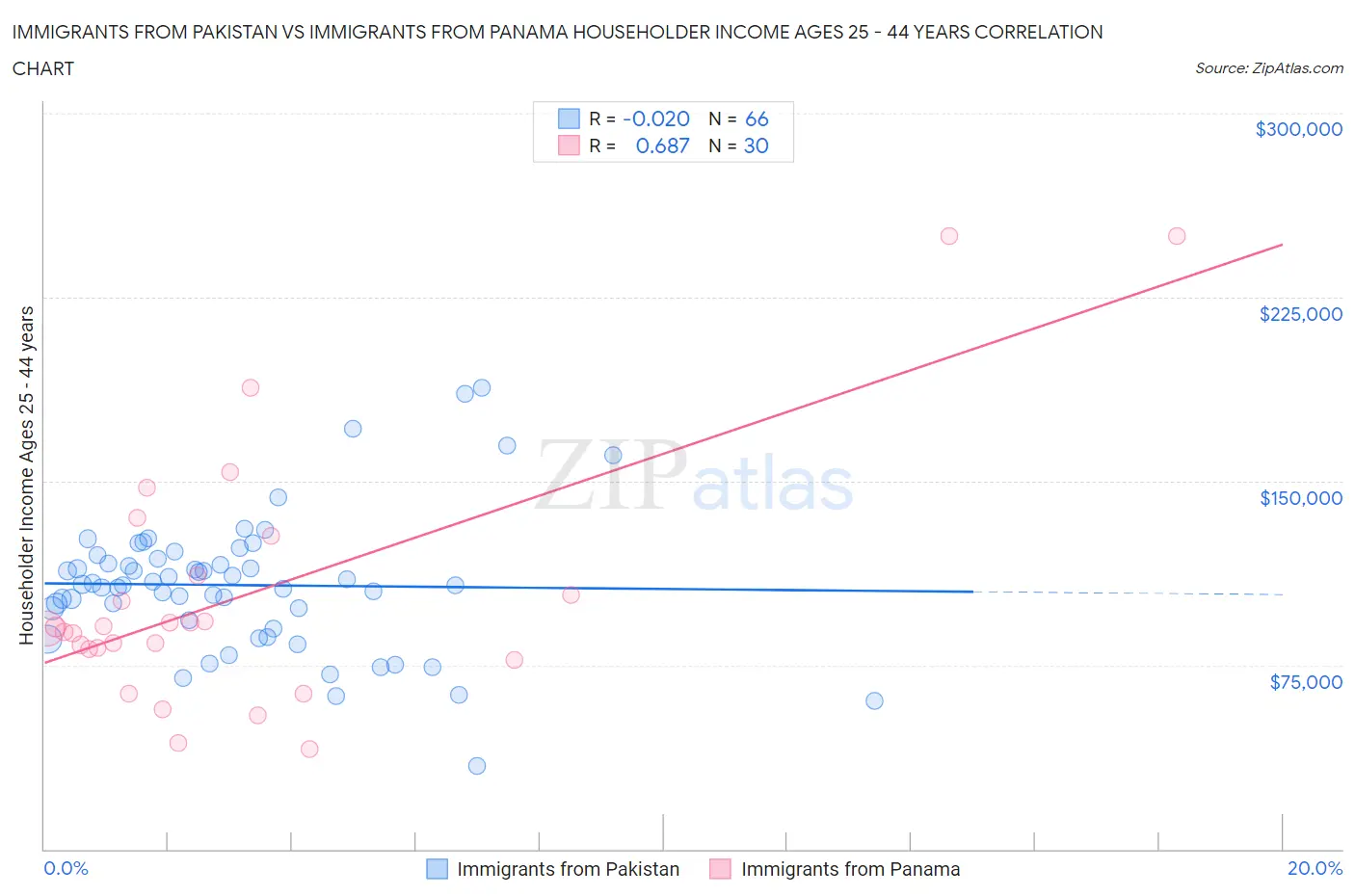 Immigrants from Pakistan vs Immigrants from Panama Householder Income Ages 25 - 44 years