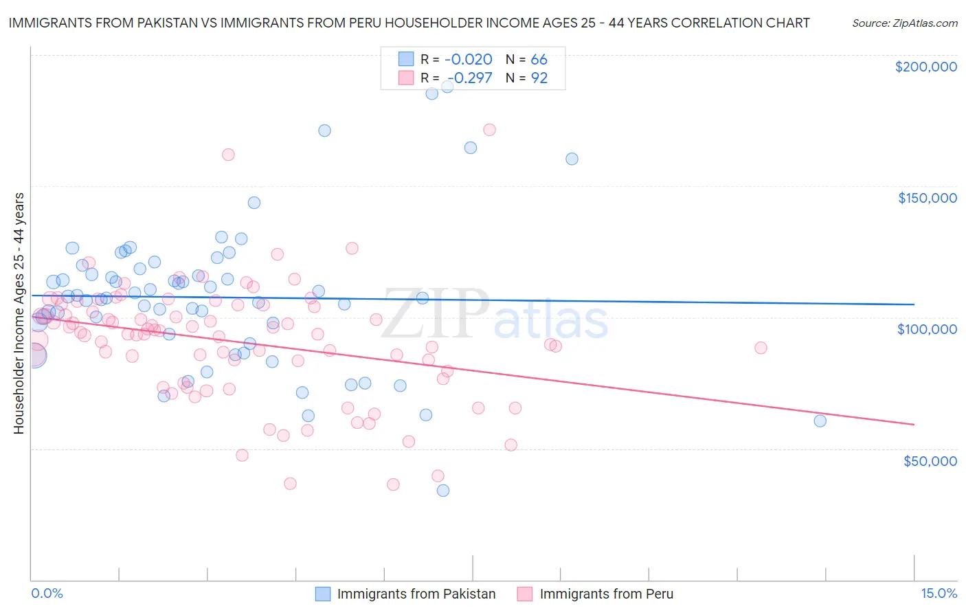 Immigrants from Pakistan vs Immigrants from Peru Householder Income Ages 25 - 44 years