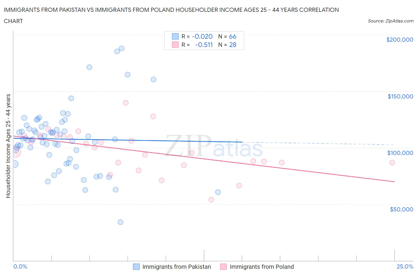 Immigrants from Pakistan vs Immigrants from Poland Householder Income Ages 25 - 44 years