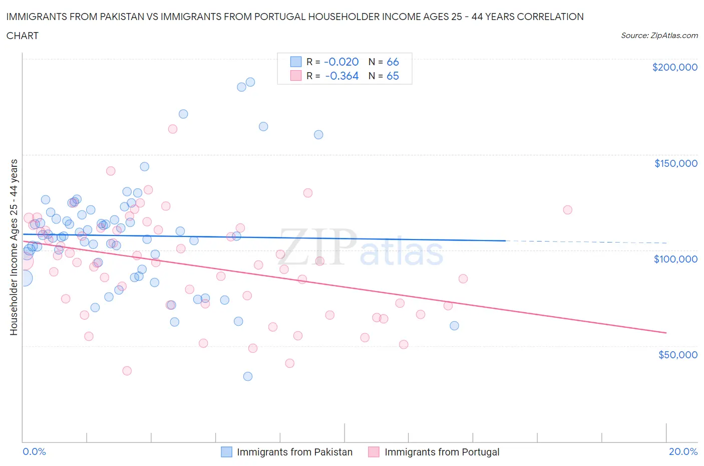 Immigrants from Pakistan vs Immigrants from Portugal Householder Income Ages 25 - 44 years