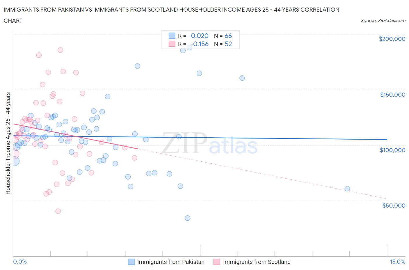 Immigrants from Pakistan vs Immigrants from Scotland Householder Income Ages 25 - 44 years