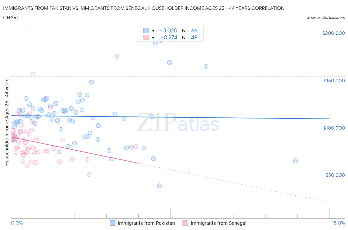 Immigrants from Pakistan vs Immigrants from Senegal Householder Income Ages 25 - 44 years