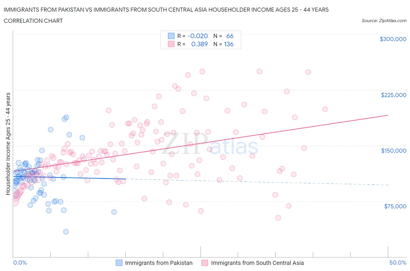 Immigrants from Pakistan vs Immigrants from South Central Asia Householder Income Ages 25 - 44 years