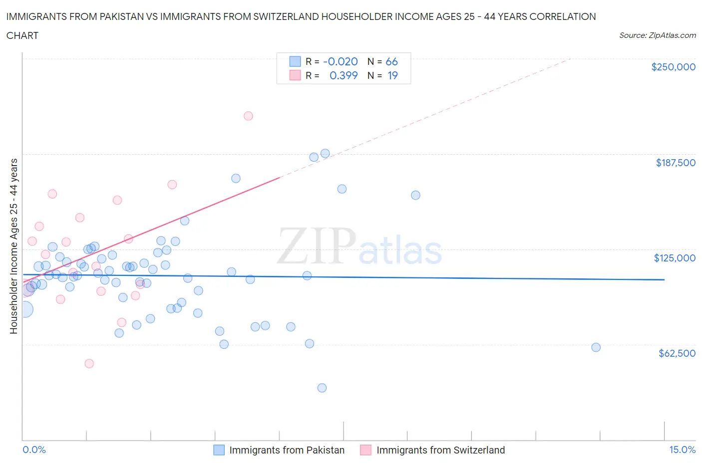 Immigrants from Pakistan vs Immigrants from Switzerland Householder Income Ages 25 - 44 years