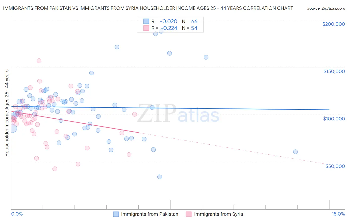 Immigrants from Pakistan vs Immigrants from Syria Householder Income Ages 25 - 44 years