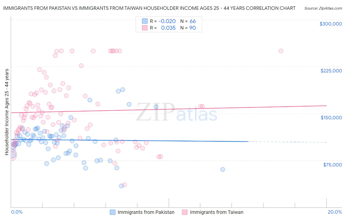 Immigrants from Pakistan vs Immigrants from Taiwan Householder Income Ages 25 - 44 years