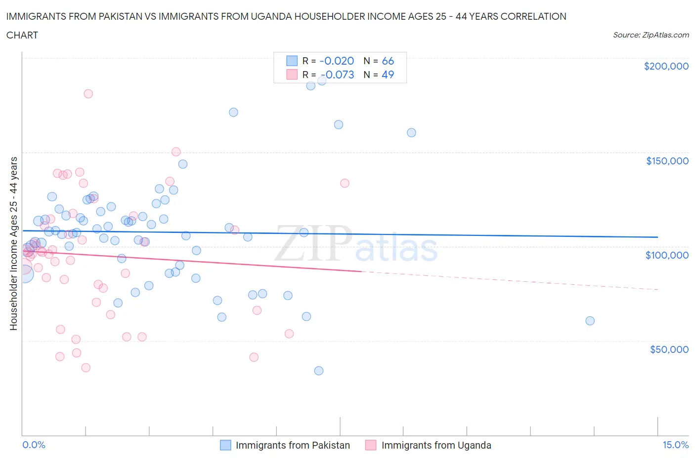 Immigrants from Pakistan vs Immigrants from Uganda Householder Income Ages 25 - 44 years