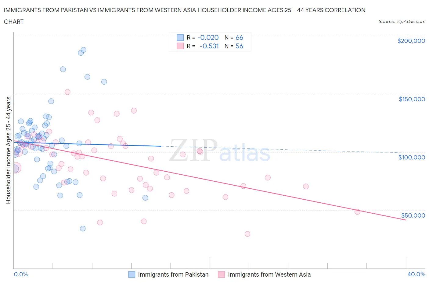 Immigrants from Pakistan vs Immigrants from Western Asia Householder Income Ages 25 - 44 years