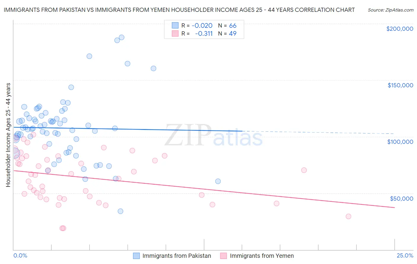 Immigrants from Pakistan vs Immigrants from Yemen Householder Income Ages 25 - 44 years