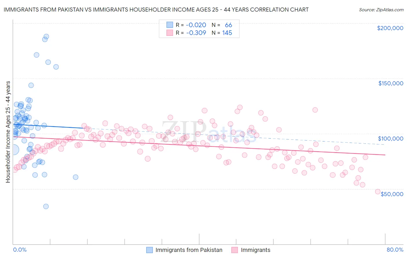 Immigrants from Pakistan vs Immigrants Householder Income Ages 25 - 44 years