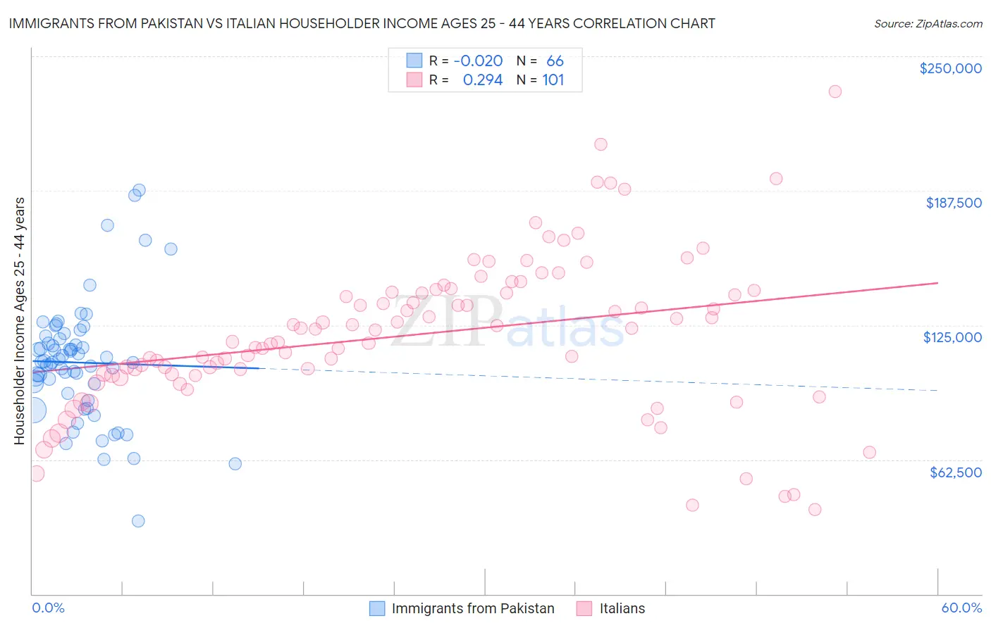 Immigrants from Pakistan vs Italian Householder Income Ages 25 - 44 years