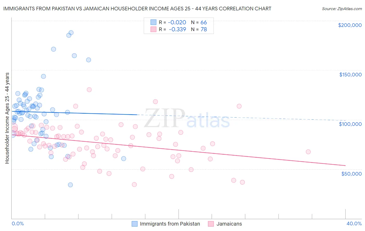 Immigrants from Pakistan vs Jamaican Householder Income Ages 25 - 44 years