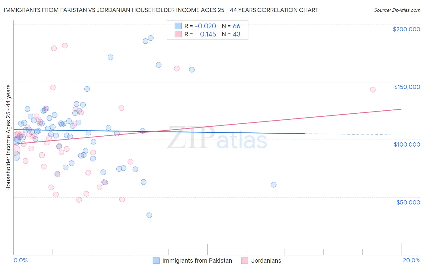 Immigrants from Pakistan vs Jordanian Householder Income Ages 25 - 44 years