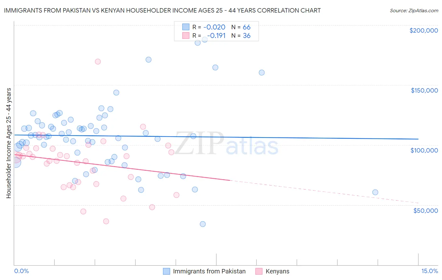 Immigrants from Pakistan vs Kenyan Householder Income Ages 25 - 44 years