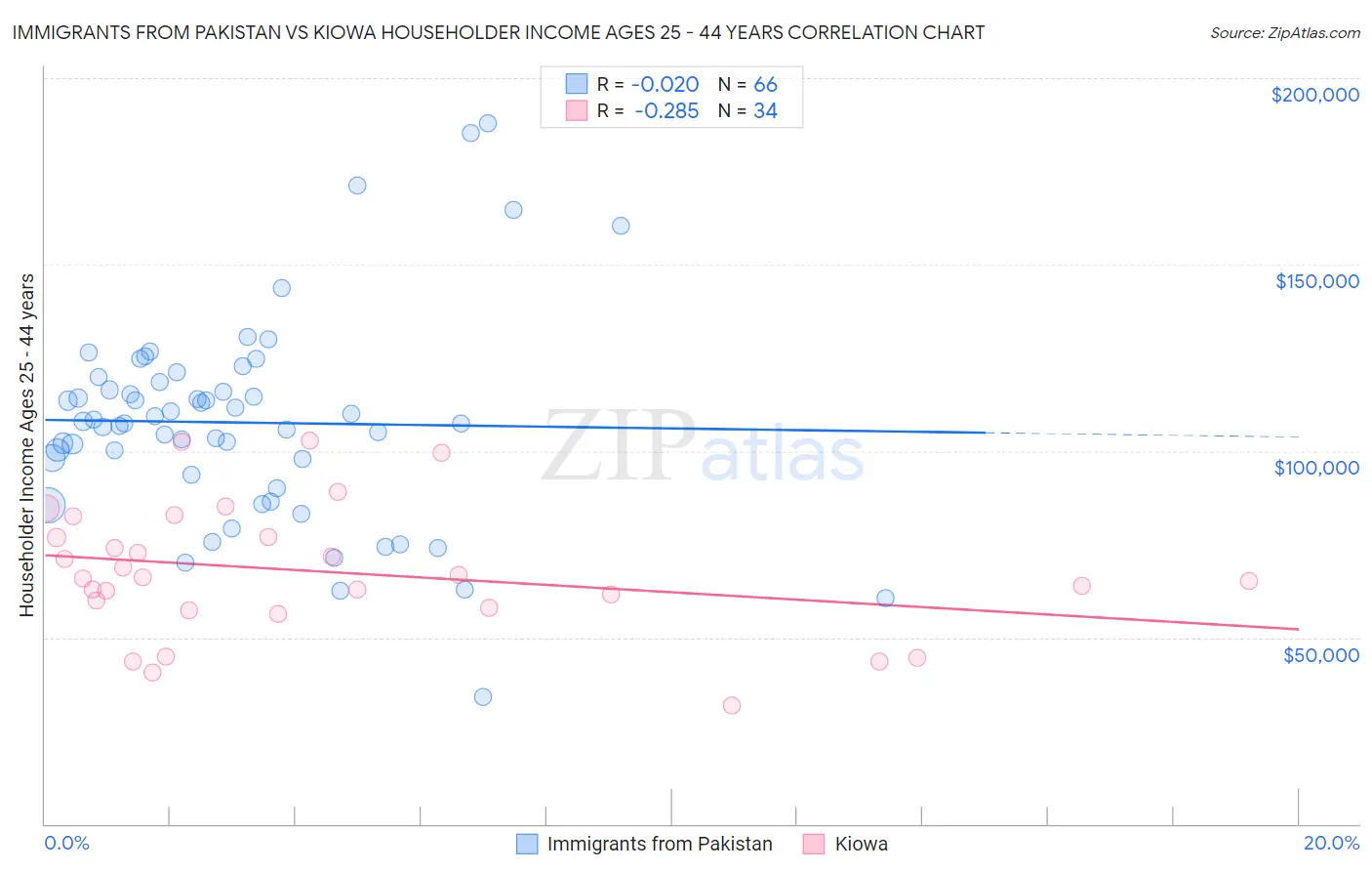 Immigrants from Pakistan vs Kiowa Householder Income Ages 25 - 44 years