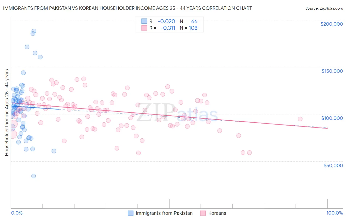 Immigrants from Pakistan vs Korean Householder Income Ages 25 - 44 years