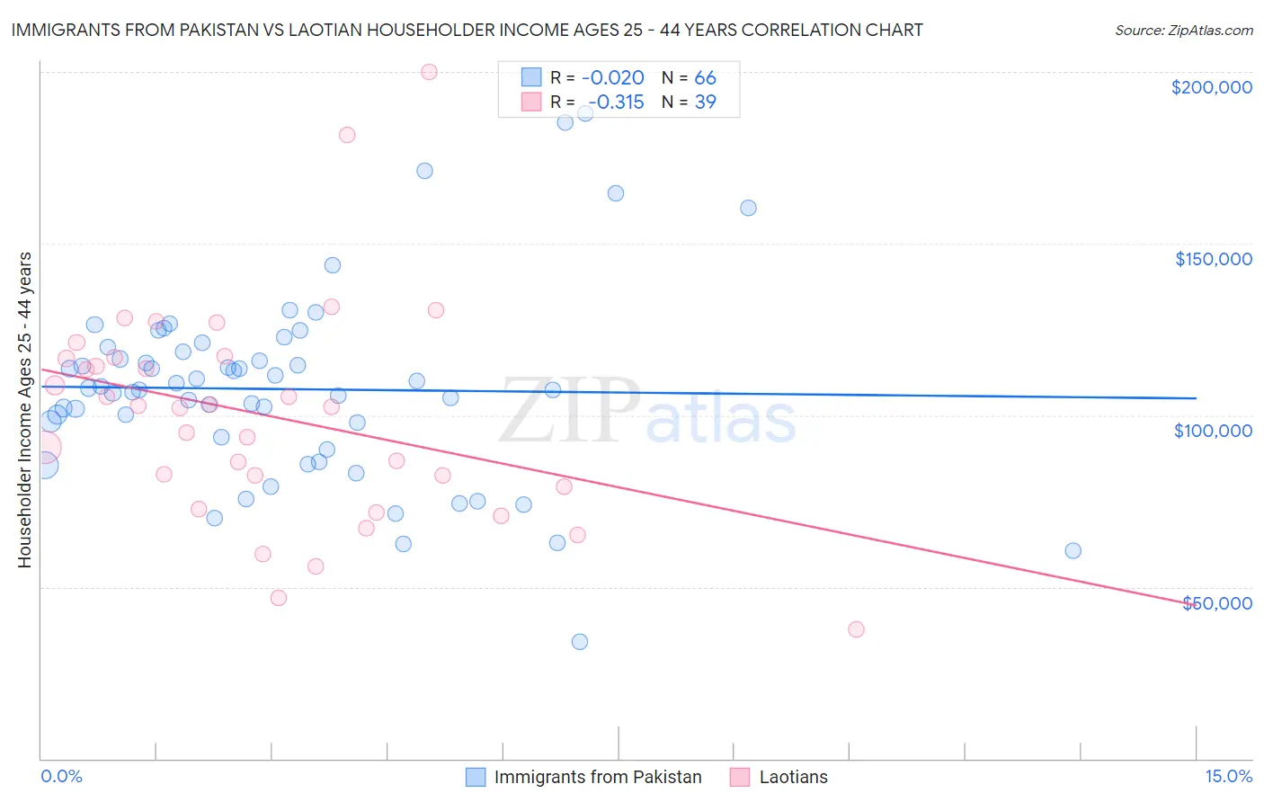 Immigrants from Pakistan vs Laotian Householder Income Ages 25 - 44 years