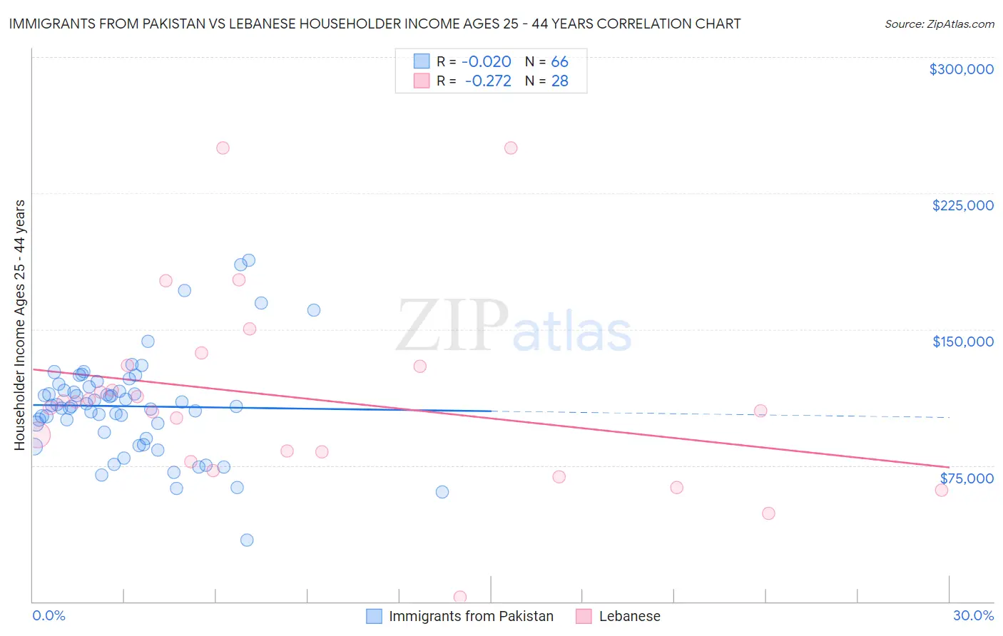 Immigrants from Pakistan vs Lebanese Householder Income Ages 25 - 44 years