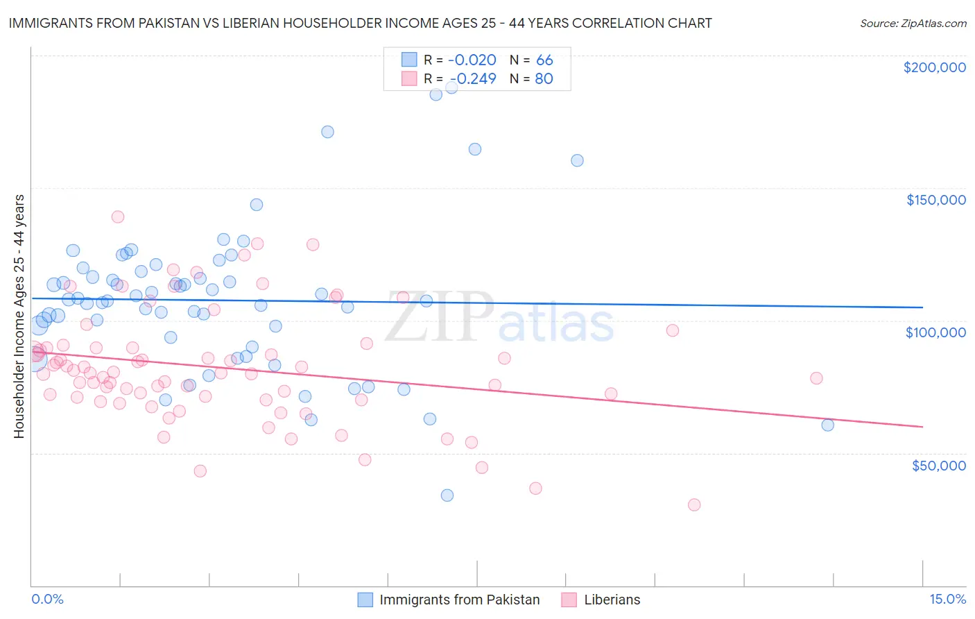 Immigrants from Pakistan vs Liberian Householder Income Ages 25 - 44 years