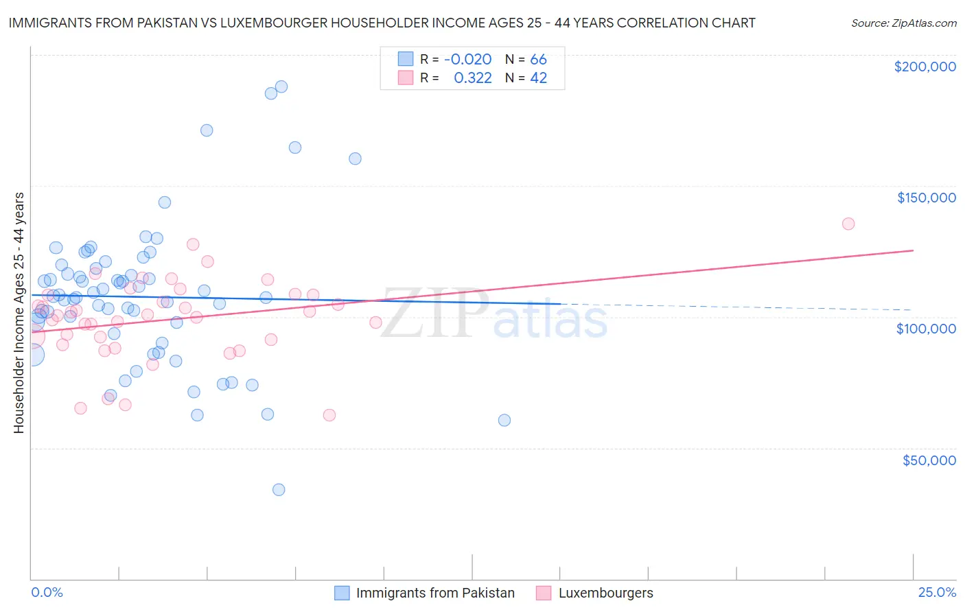 Immigrants from Pakistan vs Luxembourger Householder Income Ages 25 - 44 years