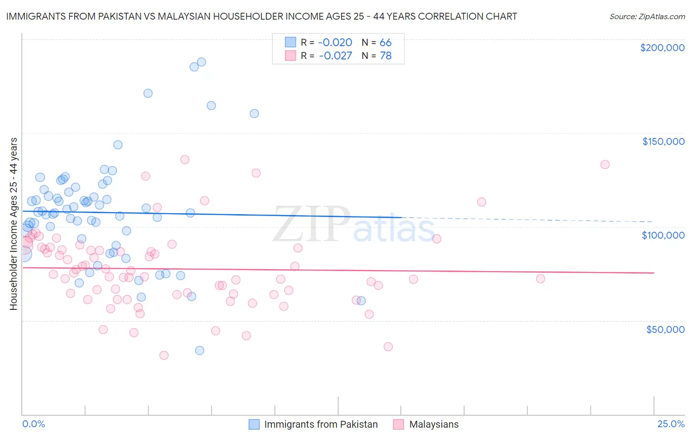 Immigrants from Pakistan vs Malaysian Householder Income Ages 25 - 44 years