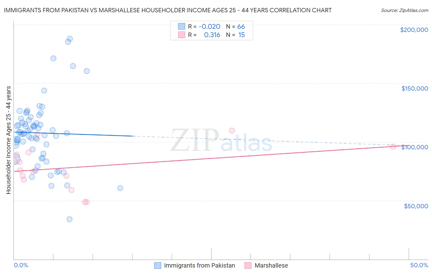 Immigrants from Pakistan vs Marshallese Householder Income Ages 25 - 44 years