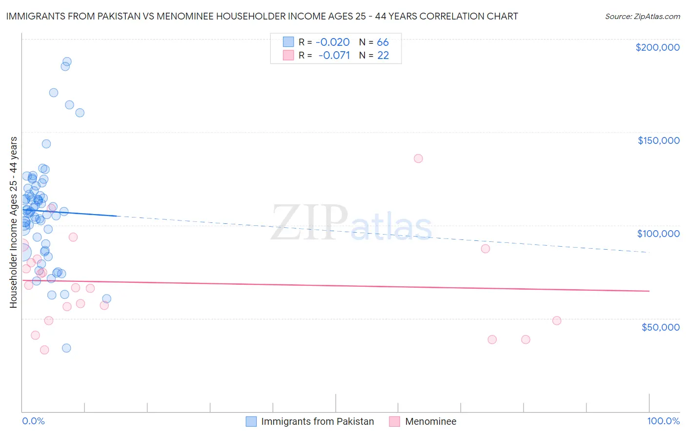 Immigrants from Pakistan vs Menominee Householder Income Ages 25 - 44 years