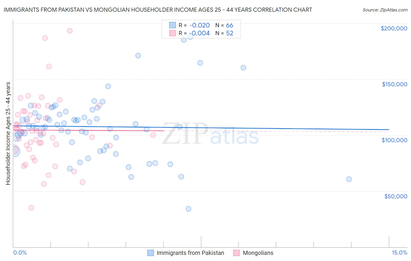 Immigrants from Pakistan vs Mongolian Householder Income Ages 25 - 44 years