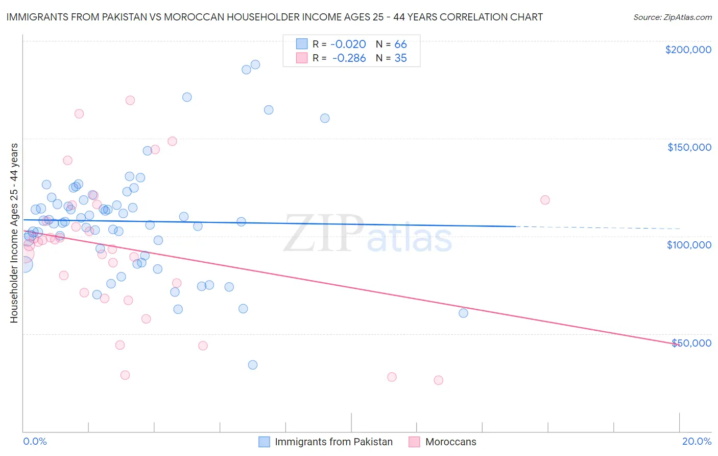 Immigrants from Pakistan vs Moroccan Householder Income Ages 25 - 44 years