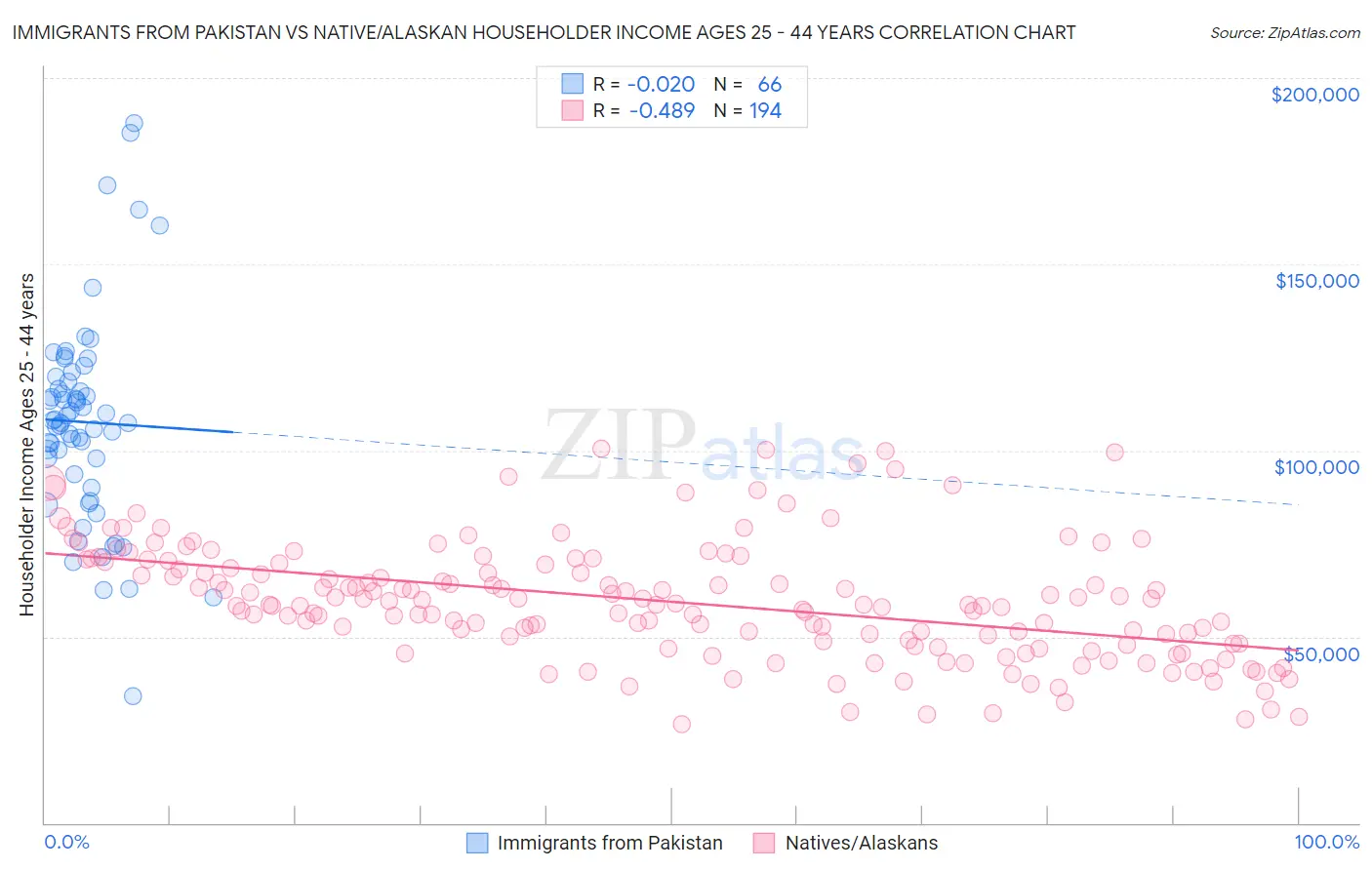 Immigrants from Pakistan vs Native/Alaskan Householder Income Ages 25 - 44 years